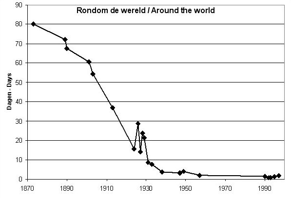 Grafiek: Reistijd rond de wereld, van 80 dagen in 1873 tot enkele uren nu